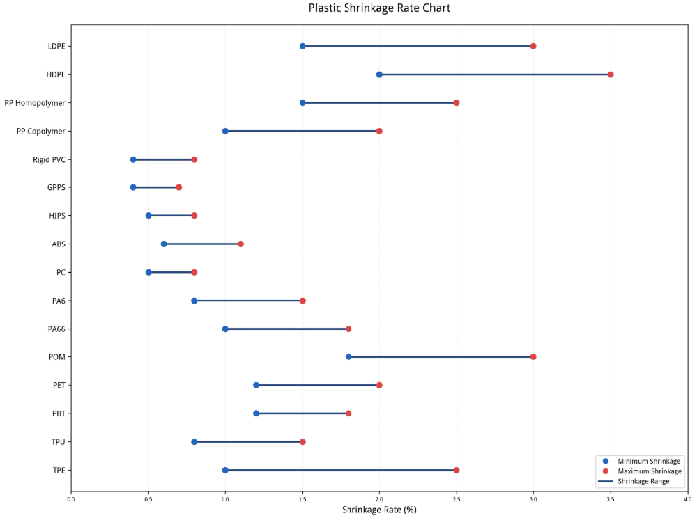 Plastic Shrinkage Rate Chart
